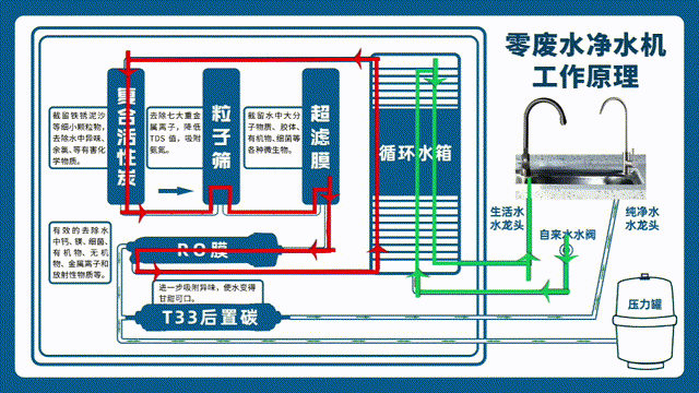 零廢水原理.gif